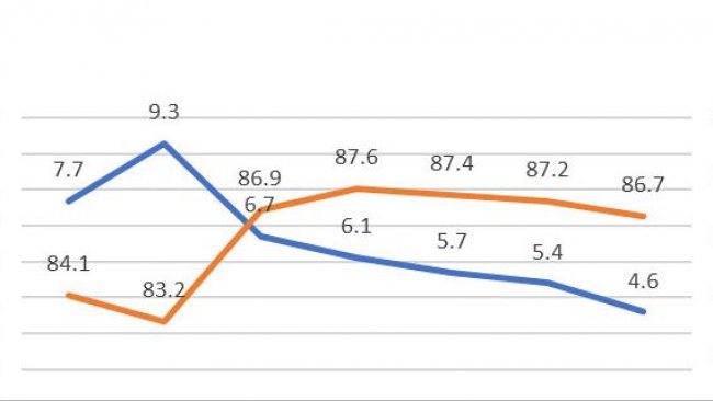 Gr&aacute;fico 1: Taxa de partos e % de repeti&ccedil;&otilde;es, 1&ordm; cobri&ccedil;&atilde;o&nbsp;em 2018 (689.024 acasalamentos), base de dados PigCHAMP Pro Europa (301.250 porcas).
