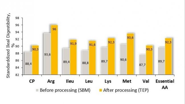 Figura 1. L&#39;elaborazione facilitata da enzimi termomeccanici di SBM ha aumentato (P &lt;0,05) la digeribilit&agrave; ileale standardizzata (SID) di CP e SID di tutti gli AA fino al 3,3% rispetto a prima dell trattamento.
