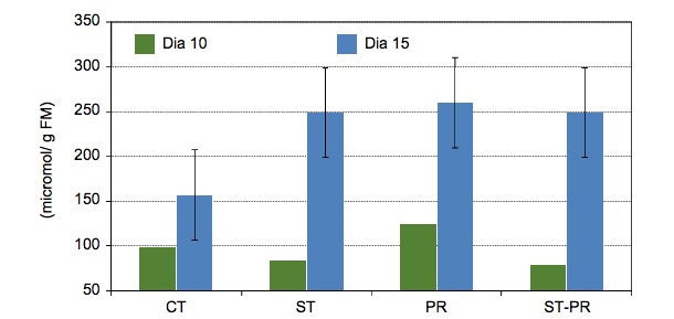 Concentração de ácidos gordos de cadeia curta sobre o bolo alimentar do cólon de leitões de 10 e de 15 dias após o desmame com 4 dietas experimentais diferentes.