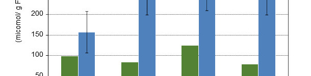 Concentra&ccedil;&atilde;o de &aacute;cidos gordos de cadeia curta sobre o bolo alimentar do c&oacute;lon de leit&otilde;es de 10 e de 15 dias ap&oacute;s o desmame com 4 dietas experimentais diferentes.