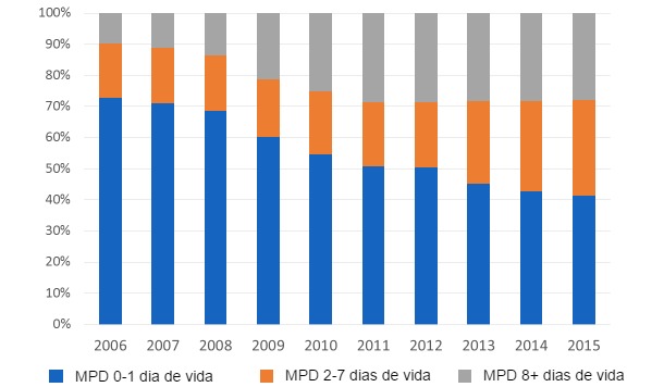 Figura 4. Evolu&ccedil;&atilde;o da distribui&ccedil;&atilde;o da mortalidade pr&eacute;-desmame (MPD) em&nbsp;fun&ccedil;&atilde;o da idade de baixa nos &uacute;ltimos dez anos. Baseada em&nbsp;dados de 3.102.130 cobri&ccedil;&otilde;es
