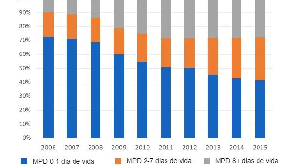 Figura 4. Evolu&ccedil;&atilde;o da distribui&ccedil;&atilde;o da mortalidade pr&eacute;-desmame (MPD) em&nbsp;fun&ccedil;&atilde;o da idade de baixa nos &uacute;ltimos dez anos. Baseada em&nbsp;dados de 3.102.130 cobri&ccedil;&otilde;es
