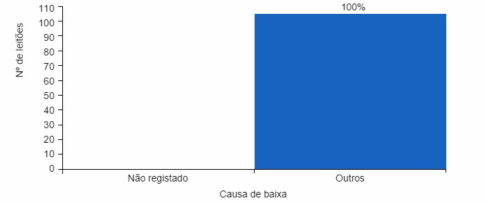 Figura 5. Mortalidade&nbsp;pr&eacute;-desmame segundo a causa de baixa. O gr&aacute;fico&nbsp;mostra uma explora&ccedil;&atilde;o que realiza o registo das baixas incorrectamente.
