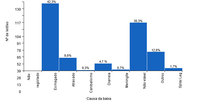 Figura 6. Mortalidade pr&eacute;-desmame segundo a causa da baixa. O&nbsp;gr&aacute;fico&nbsp;mostra uma explora&ccedil;&atilde;o que regista as baixas correctamente.
