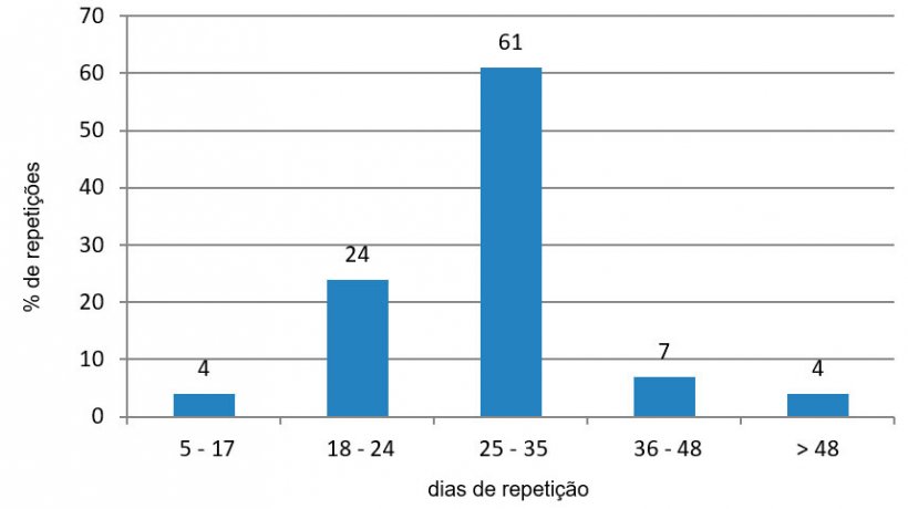 Figura 4. An&aacute;lise de repeti&ccedil;&otilde;es no per&iacute;odo desfavor&aacute;vel (Julho - Setembro de 2015).
