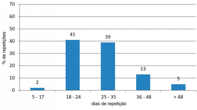 Figura 3. An&aacute;lise de repeti&ccedil;&otilde;es no per&iacute;odo favor&aacute;vel (de Janeiro a Junho e de Outubro a Dezembro de 2015)
