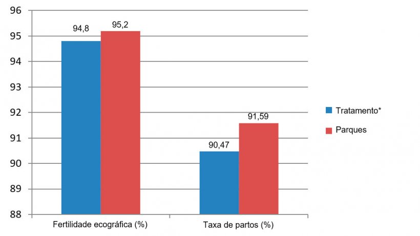 Figura 5. Fertilidade ecogr&aacute;fica e taxa de partos entre Dezembro de 2015 e Junho de 2016 (*porcas nas jaulas desde o desmame at&eacute; aos 28 dias de gesta&ccedil;&atilde;o).
