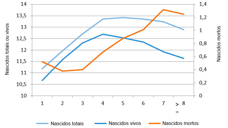 Figura 1. M&eacute;dia de nascidos vivos em 2015 segundo o n&uacute;mero de parto
