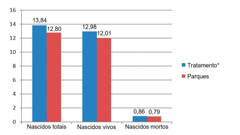 Figura 6:Nascidos totais, vivos e mortos entre Dezembro de 2015 e Junho de 2016 (*porcas nas jaulas desde o desmame at&eacute; aos 28 dias de gesta&ccedil;&atilde;o).
