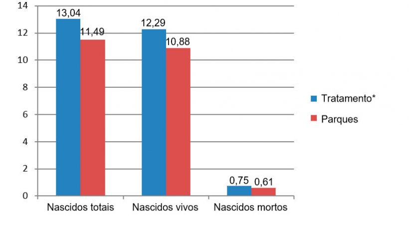 Figura 8. Resultados das prim&iacute;paras comparados entre Dezembro de 2015 e Junho de 2016 (*porcas nas jaulas desde o desmame at&eacute; aos 28 dias de gesta&ccedil;&atilde;o).
