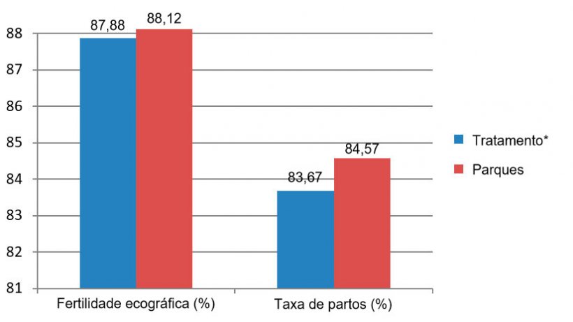 Figura 7. Resultados das prim&iacute;paras entre Dezembro de 2015 e Junho de 2016 (*porcas nas jaulas desde o desmame at&eacute; aos 28 dias de gesta&ccedil;&atilde;o).
