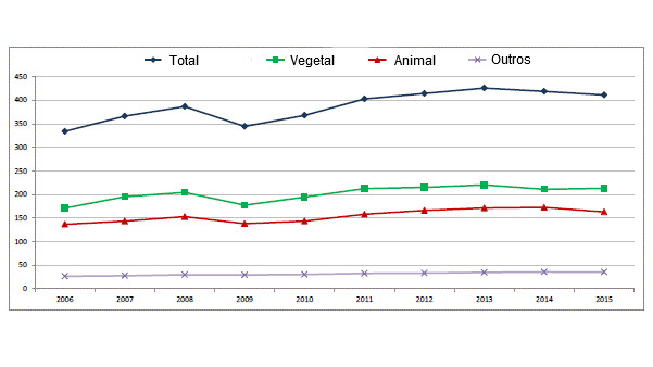 Produ&ccedil;&atilde;o agr&iacute;cola na Uni&atilde;o Europeia, 2006-2015 (em milh&otilde;es de euros)
