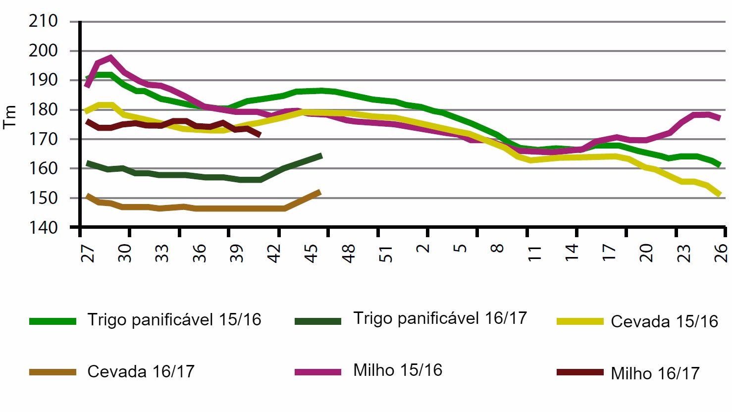 Gr&aacute;fico 2. Compara&ccedil;&atilde;o entre Junho e Julho por semana da evolu&ccedil;&atilde;o dos pre&ccedil;os de cereal em Espanha para as duas &uacute;ltimas campanhas.