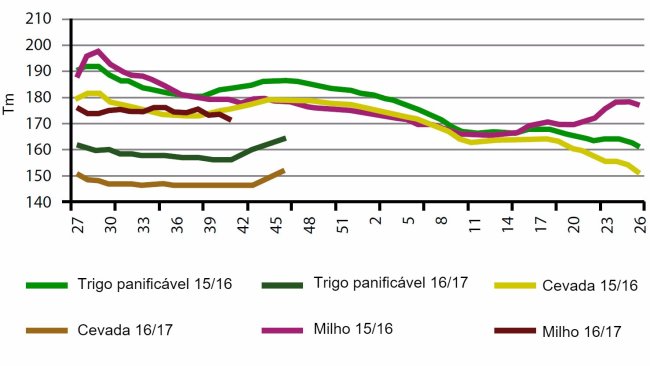Gráfico 2. Comparação entre Junho e Julho por semana da evolução dos preços de cereal em Espanha para as duas últimas campanhas.