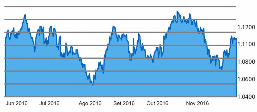 Gráfico 4. Evolução da cotação barril de petróleo Brent nos últimos 6 meses.