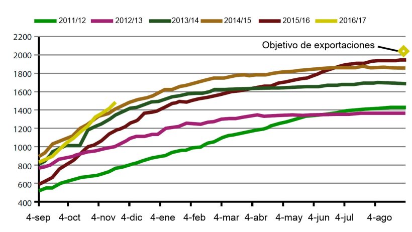 Gr&aacute;fico 3. Evolu&ccedil;&atilde;o das exporta&ccedil;&otilde;es de Soja USA durante a presente campanha, as 5 anteriores e objectivo 2017