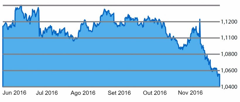 Gráfico 1. Evolução do câmbio Euro/Dólar nos últimos 6 meses
