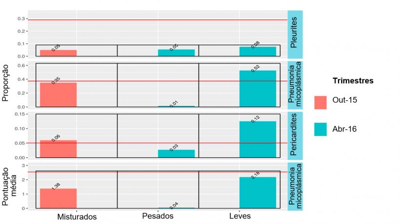 Figura 4: Resultados no matadouro de animais misturados (Outubro 2015) e animais leves ou pesados (Abril 2016).
