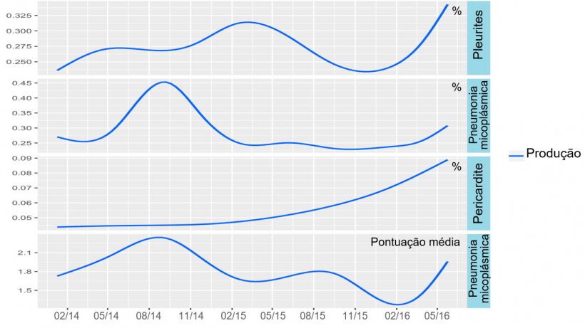 Figura 5: Tend&ecirc;ncia da produ&ccedil;&atilde;o su&iacute;na irlandesa em les&otilde;es no matadouro 2014-2016.
