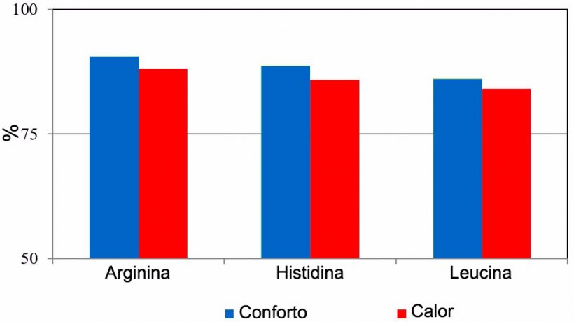 Digestibilidade aparente de amino&aacute;cidos em&nbsp;su&iacute;nos expostos&nbsp;a temperatura ambiente de conforto (24 &plusmn; 2 &deg;C) ou de stress t&eacute;rmico (varia&ccedil;&atilde;o di&aacute;ria de 30 a 42 &deg;C).
