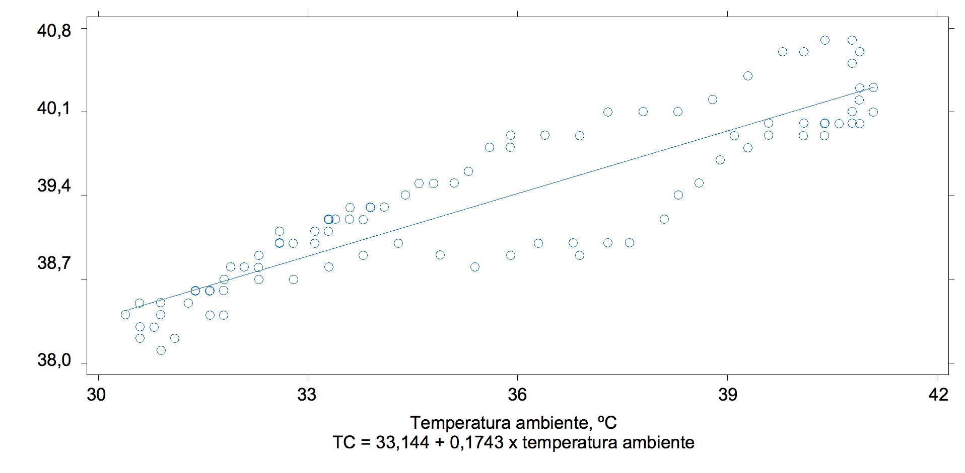 Rela&ccedil;&atilde;o&nbsp;entre a temperatura ambiente e&nbsp;a temperatura corporal de su&iacute;nos&nbsp;(r2 = 0.90)
