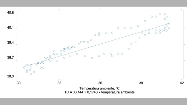 Relação entre a temperatura ambiente e a temperatura corporal de suínos (r2 = 0.90)