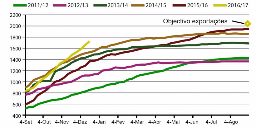 Gr&aacute;fico 2. Evolu&ccedil;&atilde;o das exporta&ccedil;&otilde;es de Soja EUA&nbsp;durante a&nbsp;presente campanha, as 5 anteriores e&nbsp;objectivo 2017.
