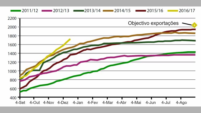 Gráfico 2. Evolução das exportações de Soja EUA durante a presente campanha, as 5 anteriores e objectivo 2017.