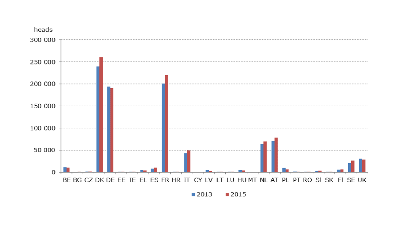 N&uacute;mero de porcos de produ&ccedil;&atilde;o biol&oacute;gica em 2013 e&nbsp;2015
