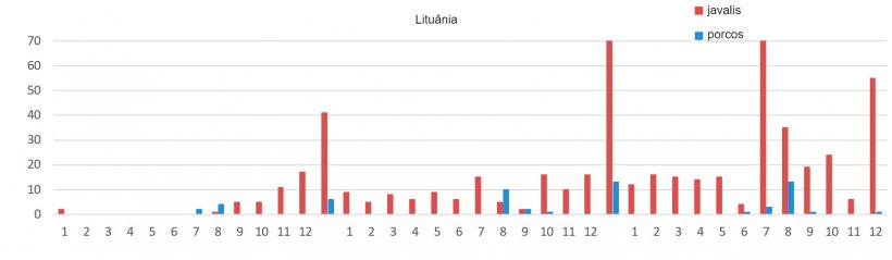 Evolu&ccedil;&atilde;o mensal dos focos de PSA na Litu&acirc;nia
