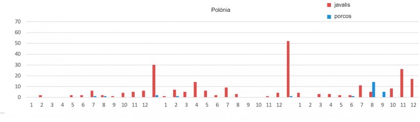 Evolu&ccedil;&atilde;o mensal dos focos da PSA na Pol&oacute;nia
