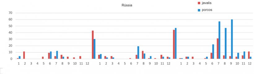 Evolu&ccedil;&atilde;o mensal dos focos de PSA na R&uacute;ssia
