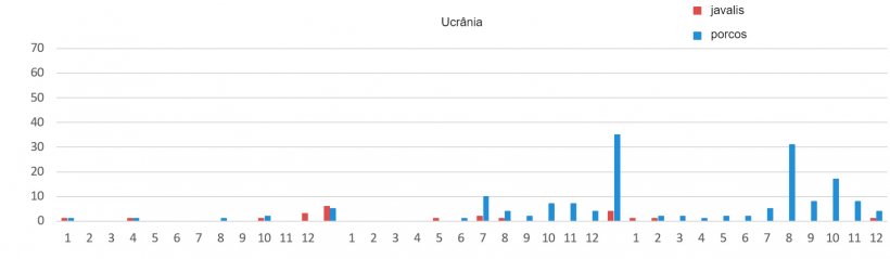 Evolu&ccedil;&atilde;o mensal dos focos da PSA na Ucr&acirc;nia
