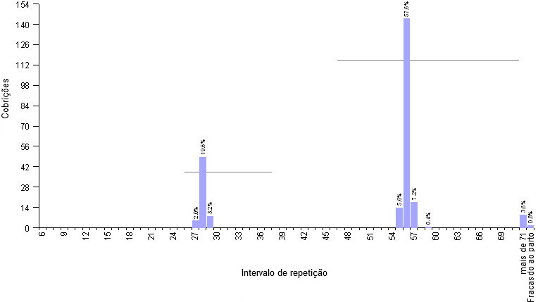 Gr&aacute;fico 1.- Ejemplo de granja con MB4S, y programaci&oacute;n de cubriciones repetidas con hormonas. Intervalo medio de repetici&oacute;n 51,6 d&iacute;as.
