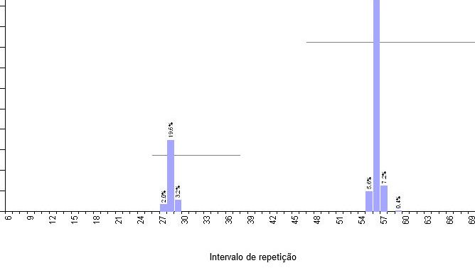 Gr&aacute;fico 1.- Ejemplo de granja con MB4S, y programaci&oacute;n de cubriciones repetidas con hormonas. Intervalo medio de repetici&oacute;n 51,6 d&iacute;as.
