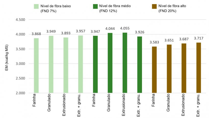 Figura 1: Efeitos dos n&iacute;veis de fibra e&nbsp;do&nbsp;tratamento tecnol&oacute;gico no&nbsp;valor da&nbsp;energia metaboliz&aacute;vel&nbsp;(EM), kcal/kg MS (Rojas et al, 2016)
