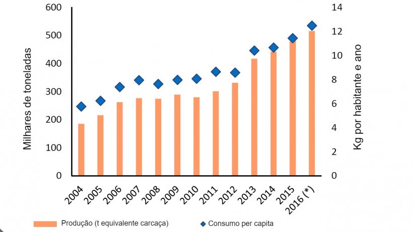 Evolu&ccedil;&atilde;o da produ&ccedil;&atilde;o e consumo de carne de porco na&nbsp;Argentina
