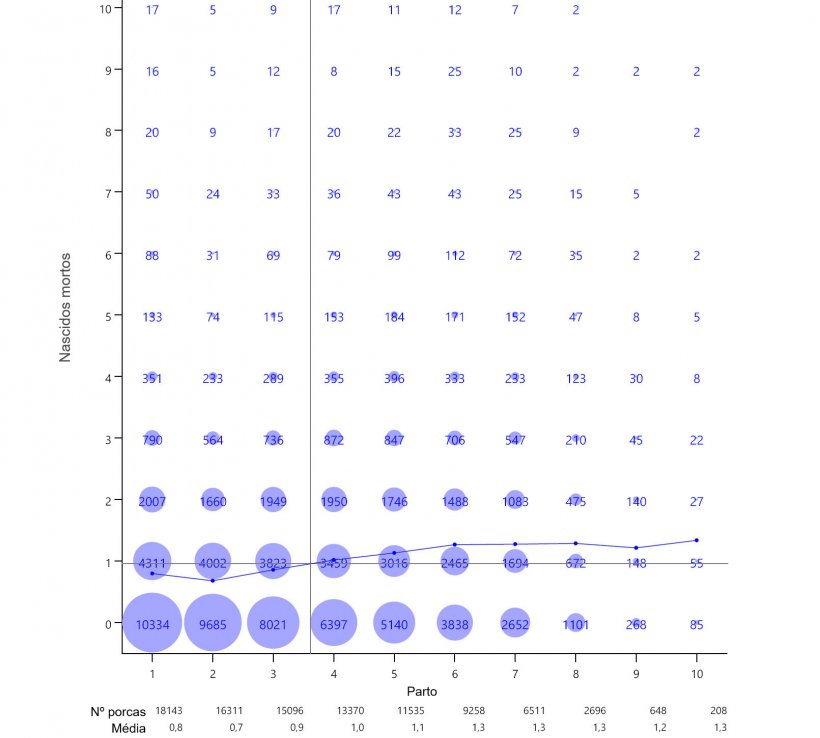 Gr&aacute;fico&nbsp;2: M&eacute;dia de leit&otilde;es nascidos mortos por n&uacute;mero de parto a partir de 93.896 partos de porcas&nbsp;hiperprol&iacute;ficas que ocorreram entre Outubro de 2014 e&nbsp;Setembro de 2016
