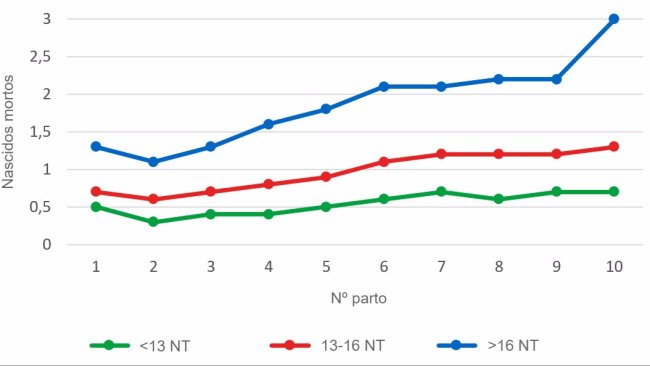 Gráfico 3: Média de leitões nascidos mortos segundo a ordem de parto para as ninhadas de menos de 13, entre 13 e 16 ou mais de 16 leitões nascidos totais (NT). A análise baseia-se em 93.896 partos de porcas hiperprolíficas que ocorreram entre Outubro de 2014 e Setembro de 2016