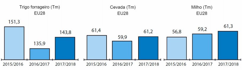 Gr&aacute;fico 1: Produ&ccedil;&atilde;o&nbsp;europeia de trigo forrafeiro, cevada e milho das duas campanhas anteriores e estimativa para a campanha actual em&nbsp;milh&otilde;es de toneladas. Fonte Strategie Grains.
