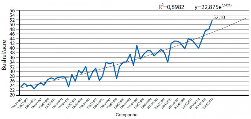 Gr&aacute;fico2. Rendimento de produ&ccedil;&atilde;o de gr&atilde;o de soja nos EUA. Dado em&nbsp;bushel por acre. Fonte: USDA
