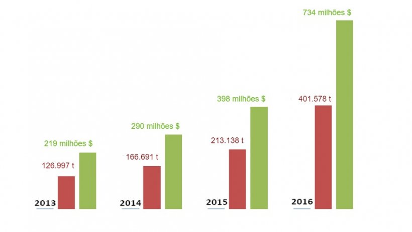 Evolu&ccedil;&atilde;o das exporta&ccedil;&otilde;es espanholas de porco para a China durante os &uacute;ltimos 4 anos.
