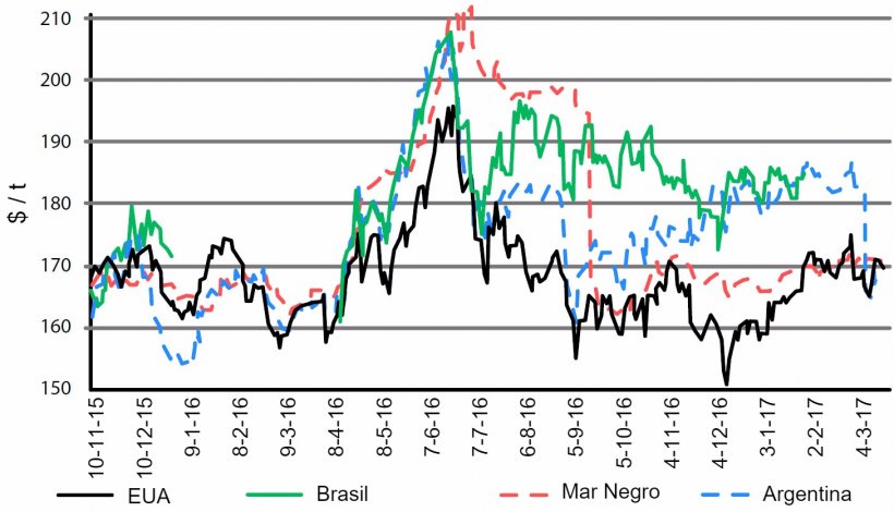 Figura 1. Evolu&ccedil;&atilde;o&nbsp;do&nbsp;pre&ccedil;o do&nbsp;milho em diferentes origens. Fonte: USDA
