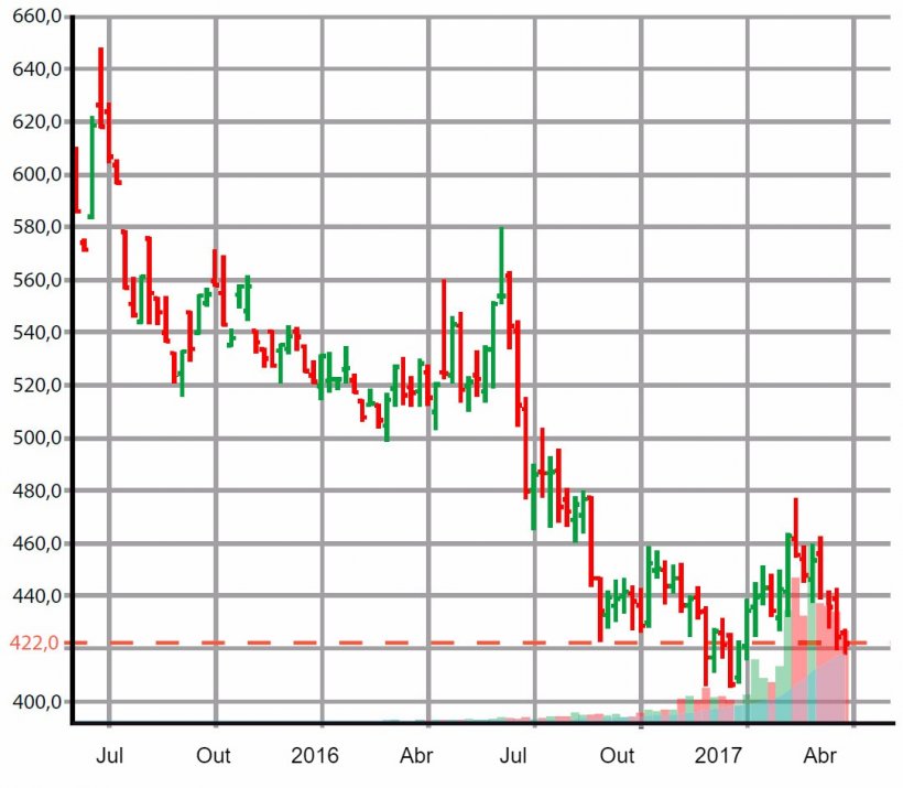 Figura 2. Futuros do&nbsp;trigo no mercado de Chicago. Fonte: CME
