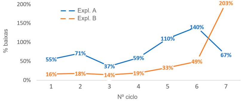 Gráfico 1. Percentagem de porcas eliminadas por nº de ciclo (nº porcas eliminadas por ciclo/efectivo médio por ciclo) em 2016