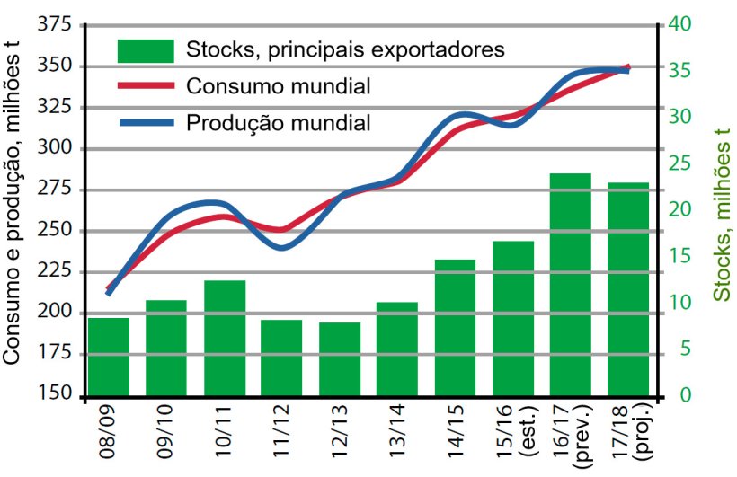 Figura 4. Evolu&ccedil;&atilde;o da oferta e procura mundial de soja e stocks nos principais exportadores (Argentina, Brasil e EUA). Fonte: USDA
