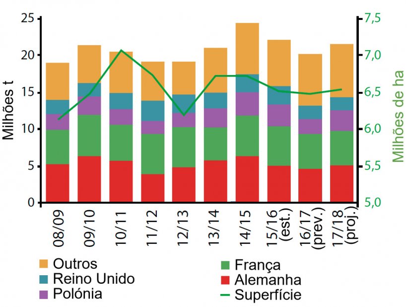 Figura 5. Evolu&ccedil;&atilde;o da produ&ccedil;&atilde;o de colza na Europa. Fonte: USDA
