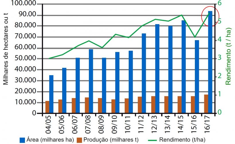 Figura 1. Evolu&ccedil;&atilde;o da produ&ccedil;&atilde;o de milho no Brasil. Fonte: USDA.
