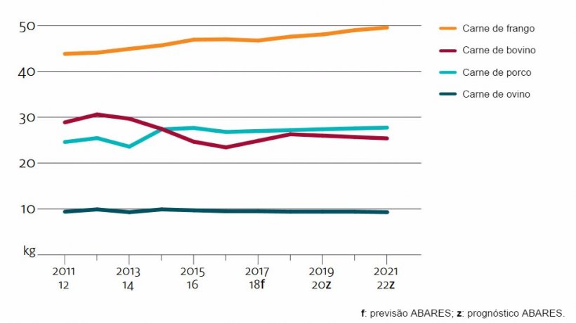 Perspectiva del consumo de carne en Australia