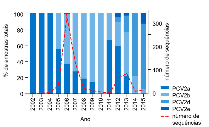 Figura 1. Prevalência do genótipo PCV2 de 2002 a 2015. A frequência das sequências de PCV2 proporcionadas pela UMN-VDL de 2002 a 2015 é mostrada como a linha descontínua no eixo da direita. A percentagem de amostras totais de cada genótipo presente por ano mostra-se no eixo esquerdo.